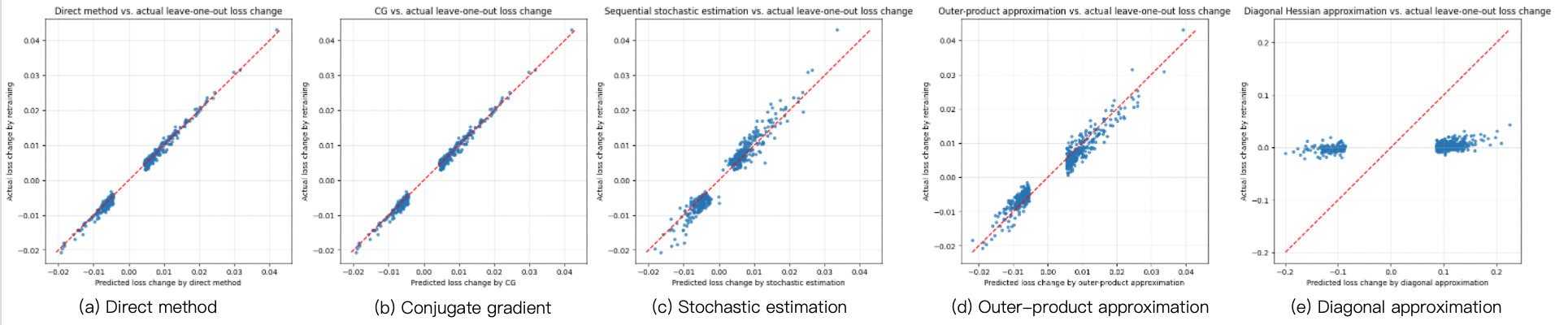 Influence matches leave-one-out retraining.
